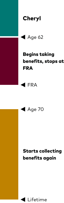 Cheryl begins taking benefits at age 62 and stops at FRA. She Starts collecting benefits again at age 70 for the rest of her lifetime.